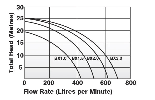 Astral Pool BX High Performance Pool Pumps