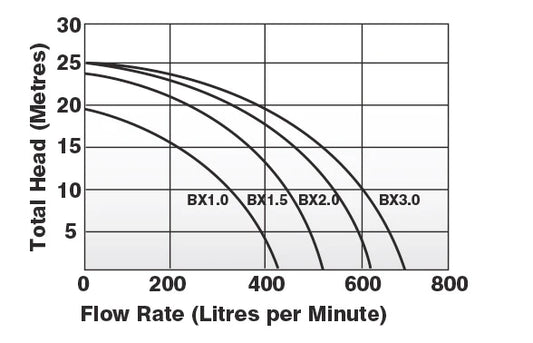 Astral Pool BX High Performance Pool Pumps