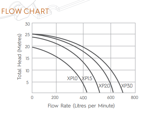 Astralpool Hurlcon XP Pumps - replaces BX 1.5HP / 2HP / 3HP
