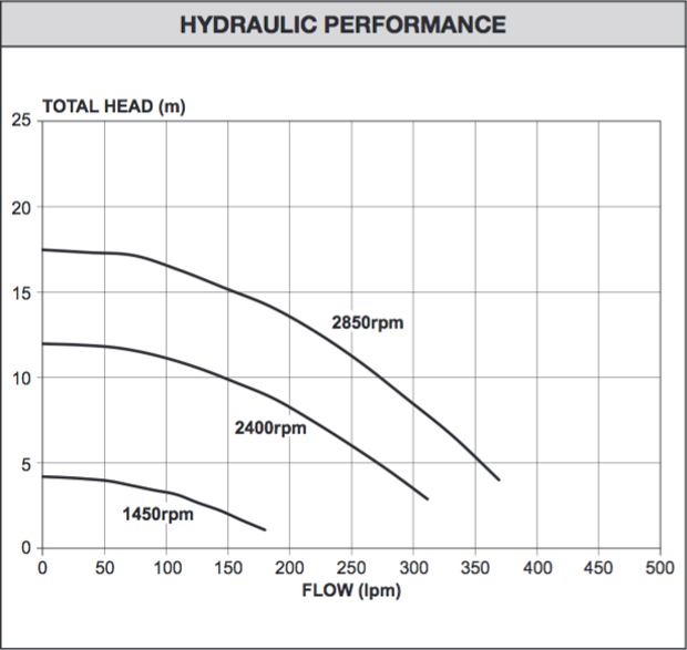 Davey PowerMaster ECO Variable Pool Pump (3 speed)