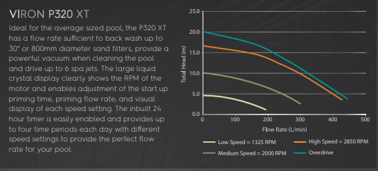 Astral Viron XT Variable Speed Pumps