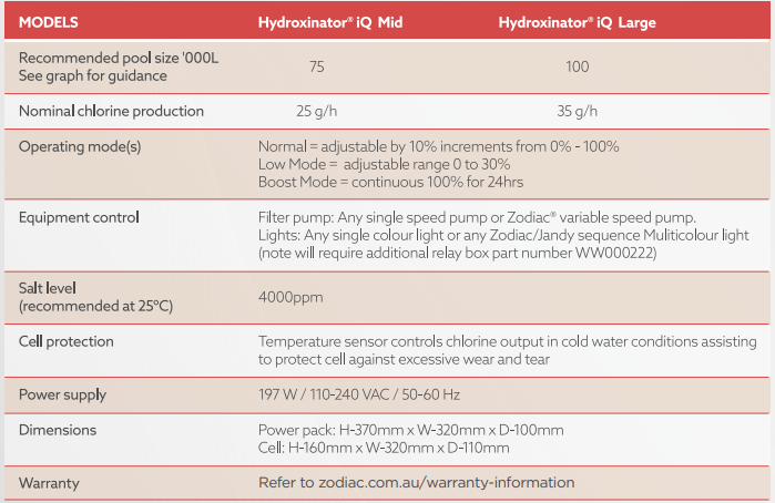 Zodiac Magnapool Hydroxinator iQ Chlorinator 25g/hr & 35g/hr