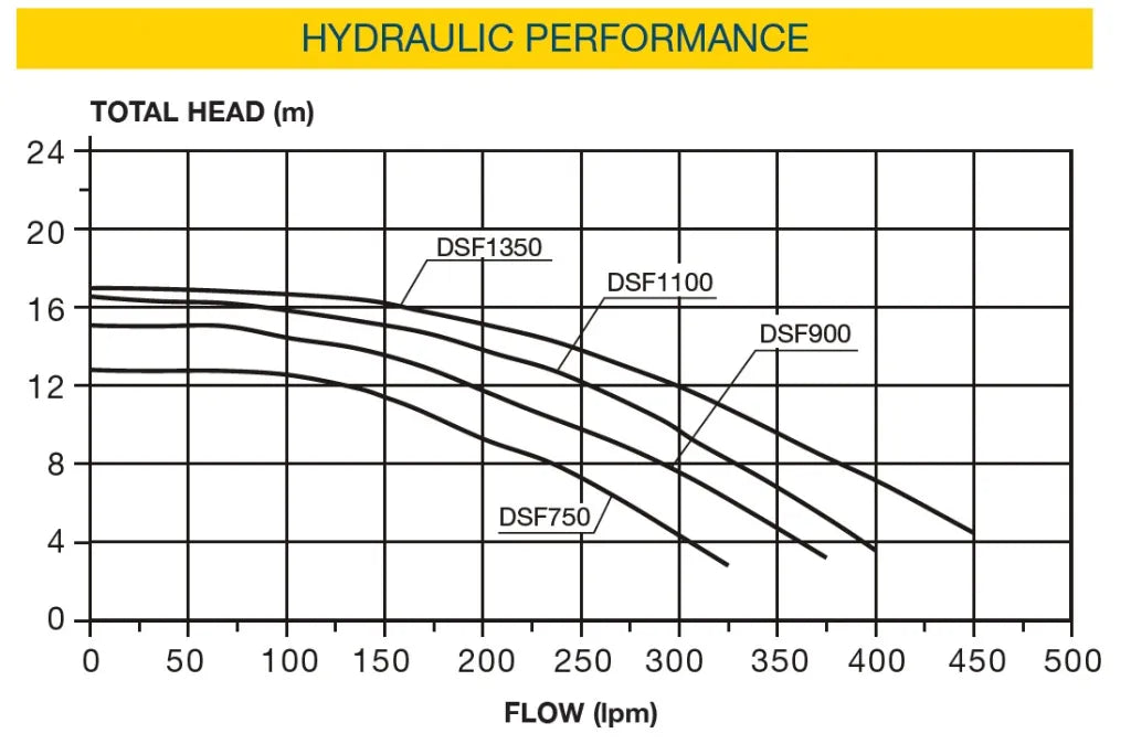 Davey StarFlo SF DSF750/900/1100/1350 High Performance Pool Pump