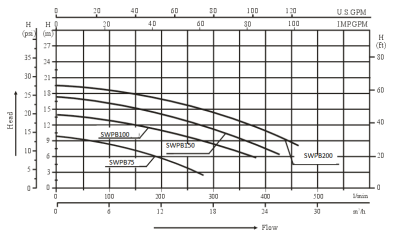 Pureblue Super-Flow Pool Pump