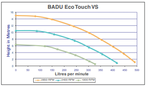 Speck Badu Eco Touch VS Variable Speed 8 Star Pool Pump